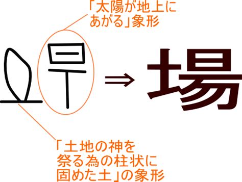 「場」という漢字の意味・成り立ち・読み方・画数・部首を学習