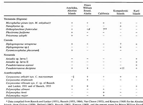 Table From Helminth Parasites Of Sea Otters Enhydra Lutris From