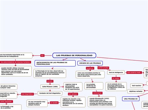 Las Pruebas De Personalidad Mapa Mental Mindomo