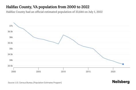 Halifax County Va Population 2023 Stats And Trends Neilsberg