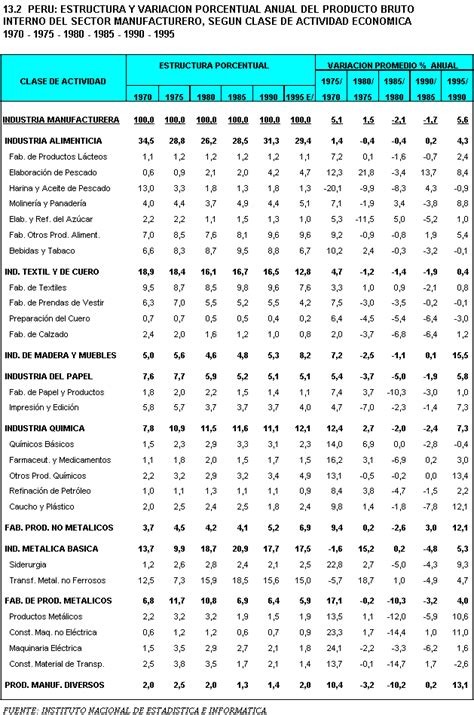 Inei Estructura Y Variacion Porcentual Anual Del Producto Bruto