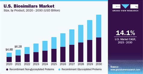 Biosimilars Market Size Share And Trends Report