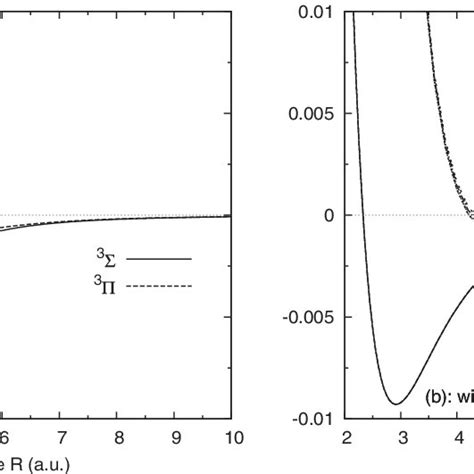 Interaction Potential Energy Curves Of The Ground N 3 P He State The