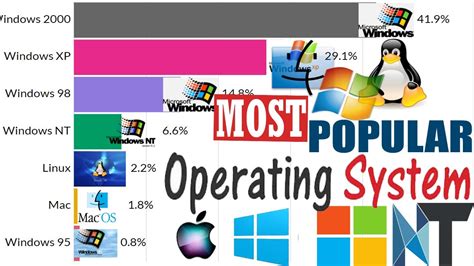 Most Popular Operating Systems Computer 2003 2022 Youtube