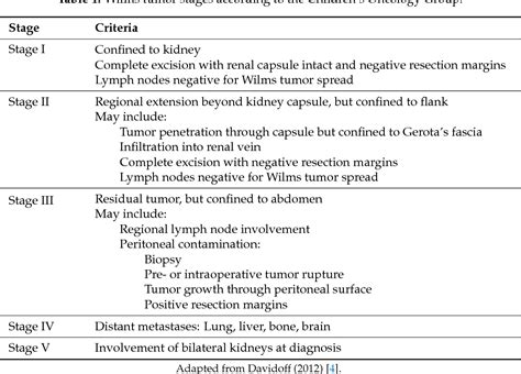 Table 1 From Biological Drivers Of Wilms Tumor Prognosis And Treatment