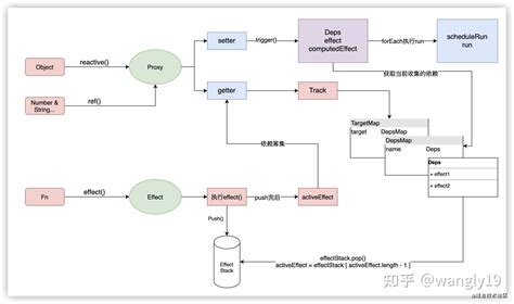 Vue3响应式原理解析 知乎