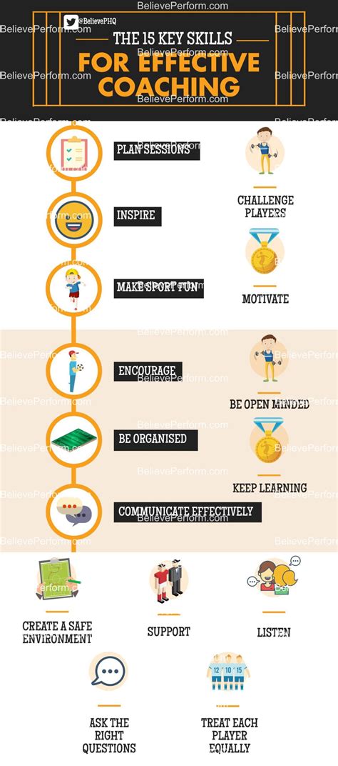 15 key skills to effective coaching - BelievePerform - The UK's leading ...