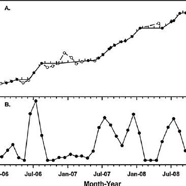 Monthly Basal Area Increment Bai An Example Of How Bai Was