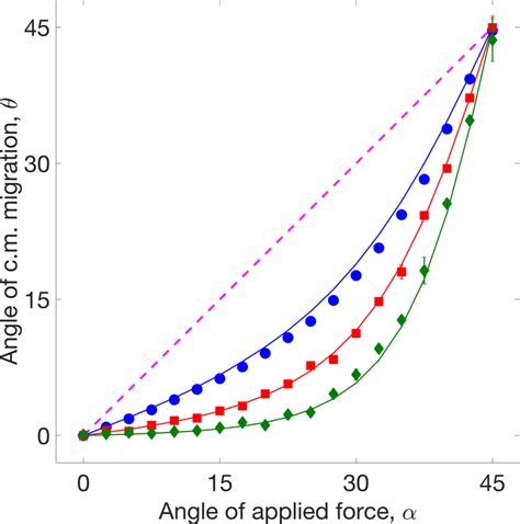 The Migration Angle Of The Center Of Mass C M For Atoms In The