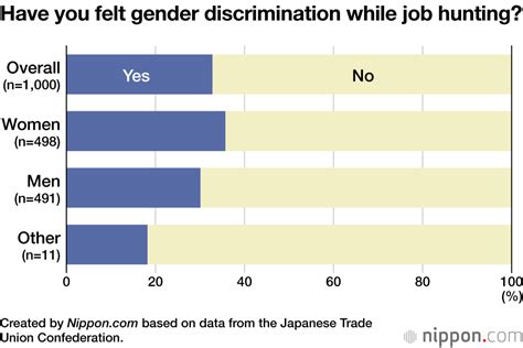 Gender Discrimination Statistics