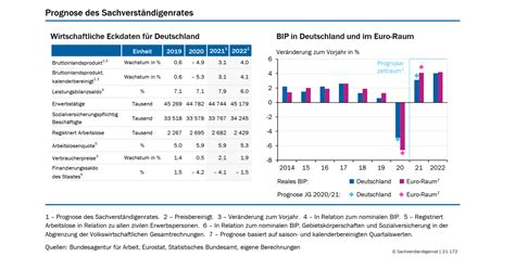 Sachverständigenrat für Wirtschaft Konjunkturprognose 2022 und 2023