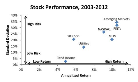 Returns And Standard Deviation Across Asset Classes Download