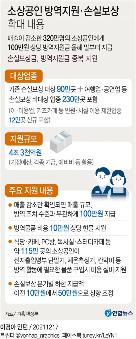 매출감소 320만 소상공인에 100만원 지원금이용제한업종 12만곳 새로 포함