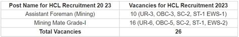 Hcl Recruitment 2023 Notification Out For 20 Vacancies Check Posts