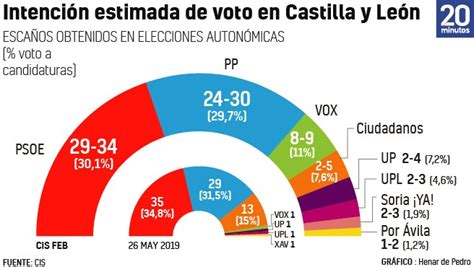 El Cis De Tezanos Da Ganador Al Psoe En Castilla Y León Y El Pp