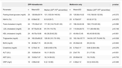 Table 1 From Association Between Dipeptidyl Peptidase 4 Inhibitor Use