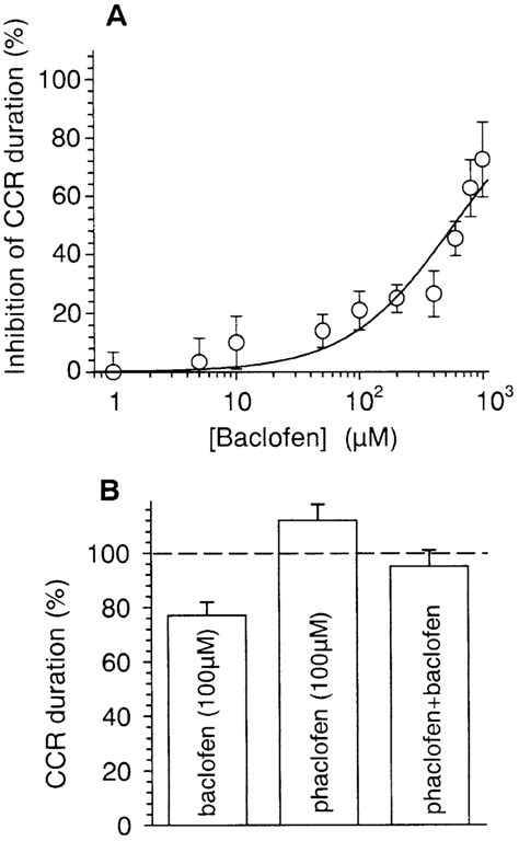 A Dose Dependent Inhibitory Effect Of Baclofen On Ccr Duration Evoked Download Scientific