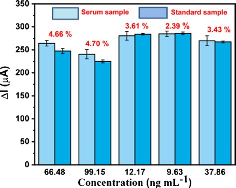 Serum sample analysis onto fabricated BSA/anti-25VD 3 /nCeO 2 / CC... | Download Scientific Diagram