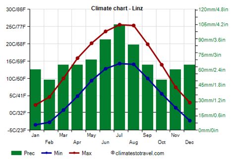 Linz climate: weather by month, temperature, rain - Climates to Travel