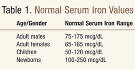 Parenteral Irons Indications And Comparison