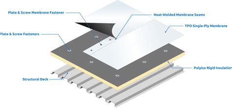 Types Of Roof Membranes For Flat Or Low Slope Roofs