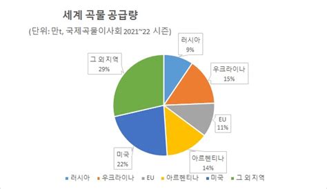 우크라 위기 고조로 밀 옥수수 해바라기씨유까지 오른다