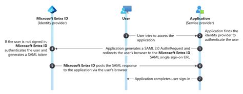 Single sign-on SAML protocol - Microsoft identity platform | Microsoft ...