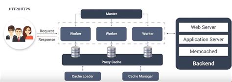 Deploying Web App Using Nginx Web Server And Reverse Proxy🔀