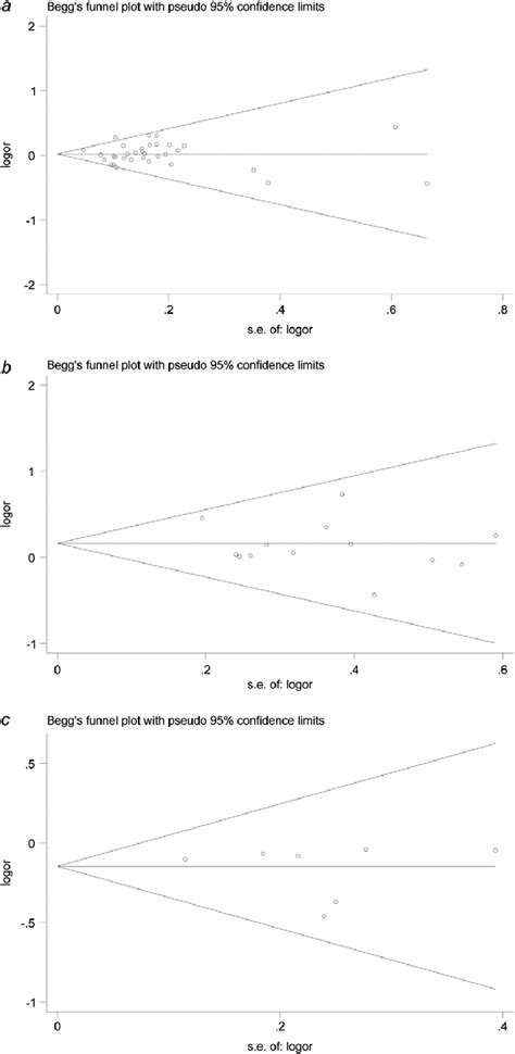 Beggs Funnel Plot Of The Eggers Test Of Allele Comparison For