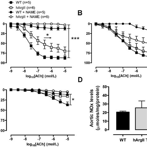 Concentration Response Curves To The Endothelium Dependent Vasodilator