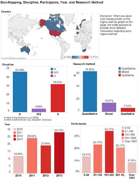 Snapshot Of The Overview Of Clicker Studies Reviewed Download