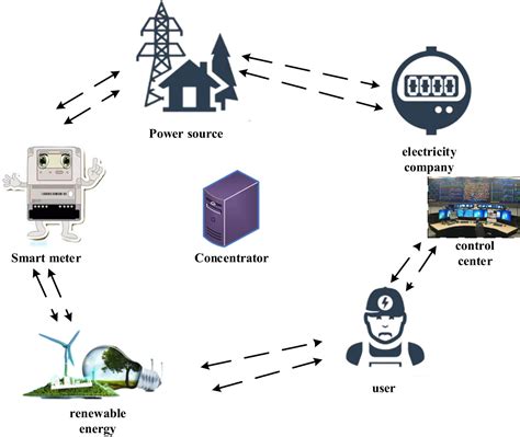 Iot Based Power Detection Equipment Management And Control System