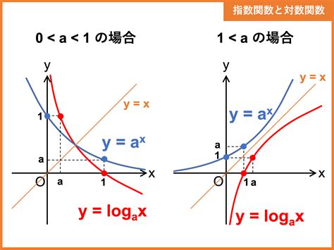 指数・対数を総まとめ！計算法則や公式一覧 受験辞典