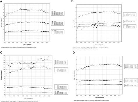 Trends In Annual Transitional Cell Carcinoma Of The Bladder Incidence Download Scientific