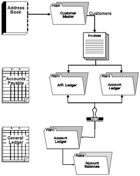 Accounts Receivable Process Flow Chart In Oracle