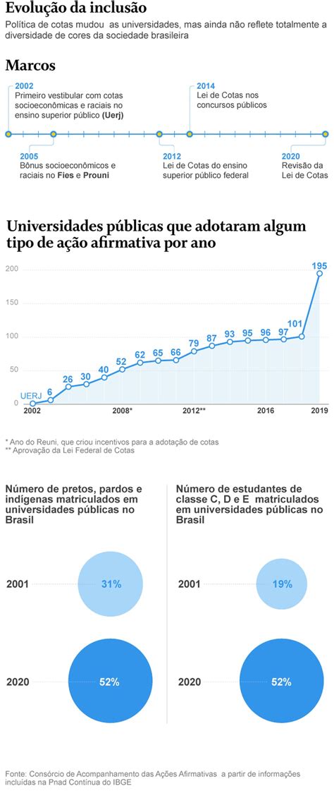 71 dos estudos sobre cotas raciais avaliam política positivamente