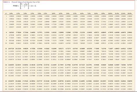 Solved TABLE 6 Present Value of an Annuity Due of $1 PVAD = | Chegg.com