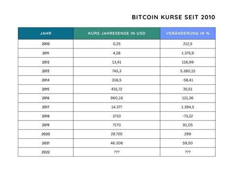 Bitcoin Prognose Bis 2030 Wie Entwickelt Sich Der Btc Kurs