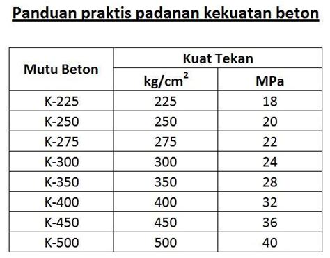 Klasifikasi Mutu Beton Sni Penggunannya Megacon Perkasa