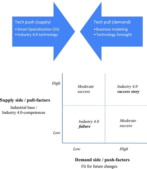 Supply Push And Demand Side Pull Factors In The Industry