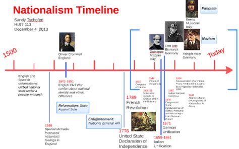 Nationalism Timeline By Sandy Tschofen On Prezi