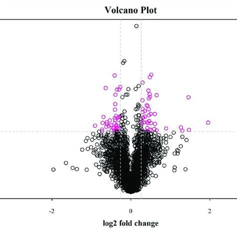 Volcano Plot Of Differentially Expressed Proteins Between Fat Rumped