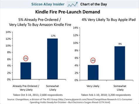 Chart Of The Day A Good Sign For Amazon S Kindle Fire Business Insider