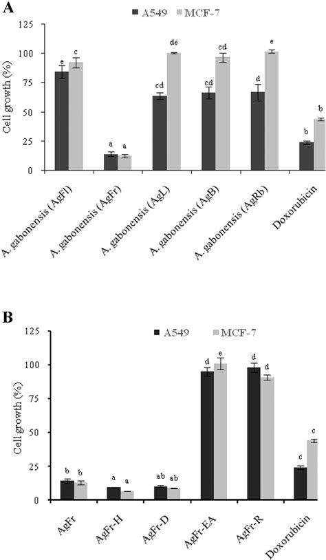 Growth Of A549 And Mcf 7 Cell Lines In The Presence Of Different Crude