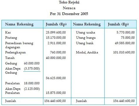 Contoh Laporan Keuangan Perusahaan Dagang Lengkap Beserta Transaksinya