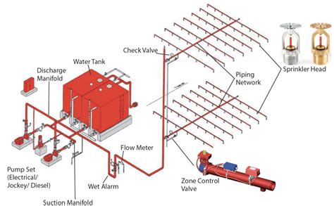 Sprinkler System Diagrams And Design