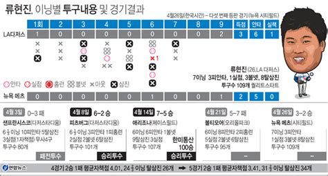 류현진 7이닝 8k 1실점 쾌투 ‘3승 아깝다