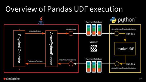 Apache Arrow And Pyspark Pandas Udf