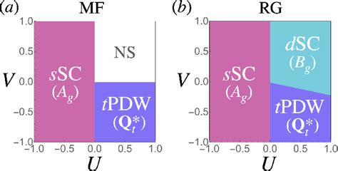 Figure 2 from Triplet pair density wave superconductivity on the π