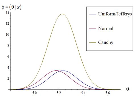 Posterior Distributions For 02 Download Scientific Diagram